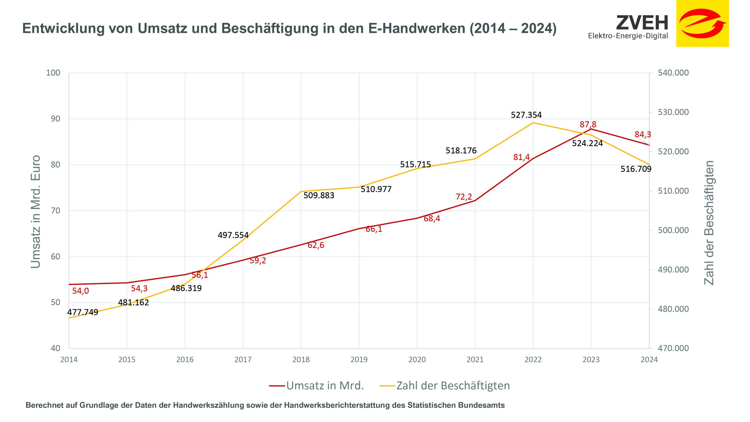 E-Handwerke erstmals wieder mit Umsatzrückgang