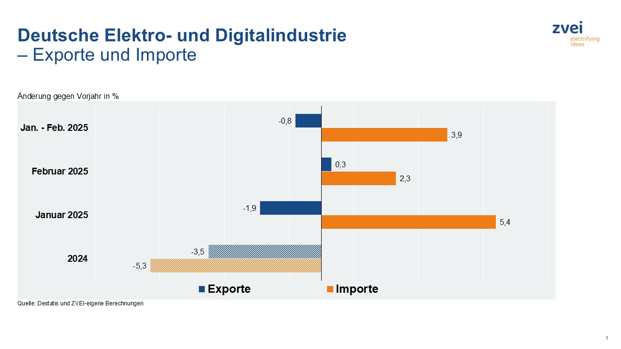 Exporte der deutschen Elektroindustrie stagnieren zuletzt