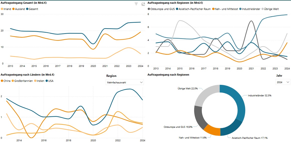 Großanlagenbau: Auftragseingang erreicht langjährigen Höchststand