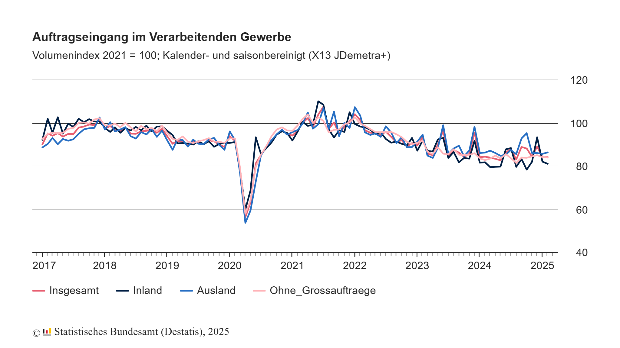 Auftragseingang im verarbeitenden Gewerbe Februar 2025