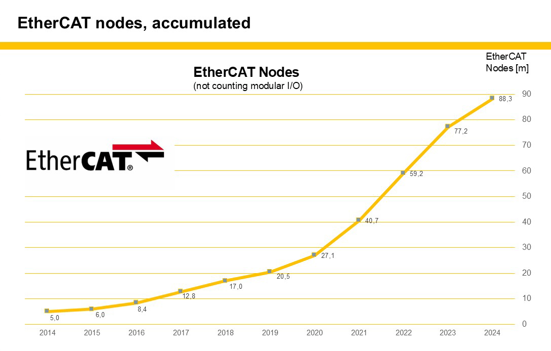 Ethercat erreicht 88 Millionen Knoten 4 Ethercat erreicht 88 Millionen Knoten