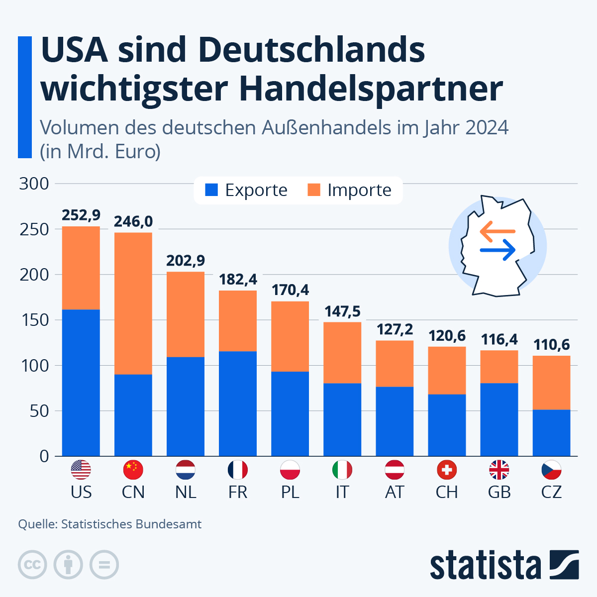 Deutschlands wichtigste Handelspartner