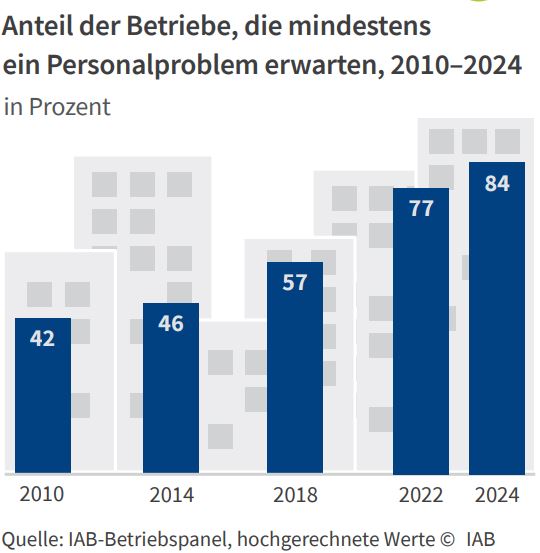 84 Prozent der Betriebe sind von Personalproblemen betroffen