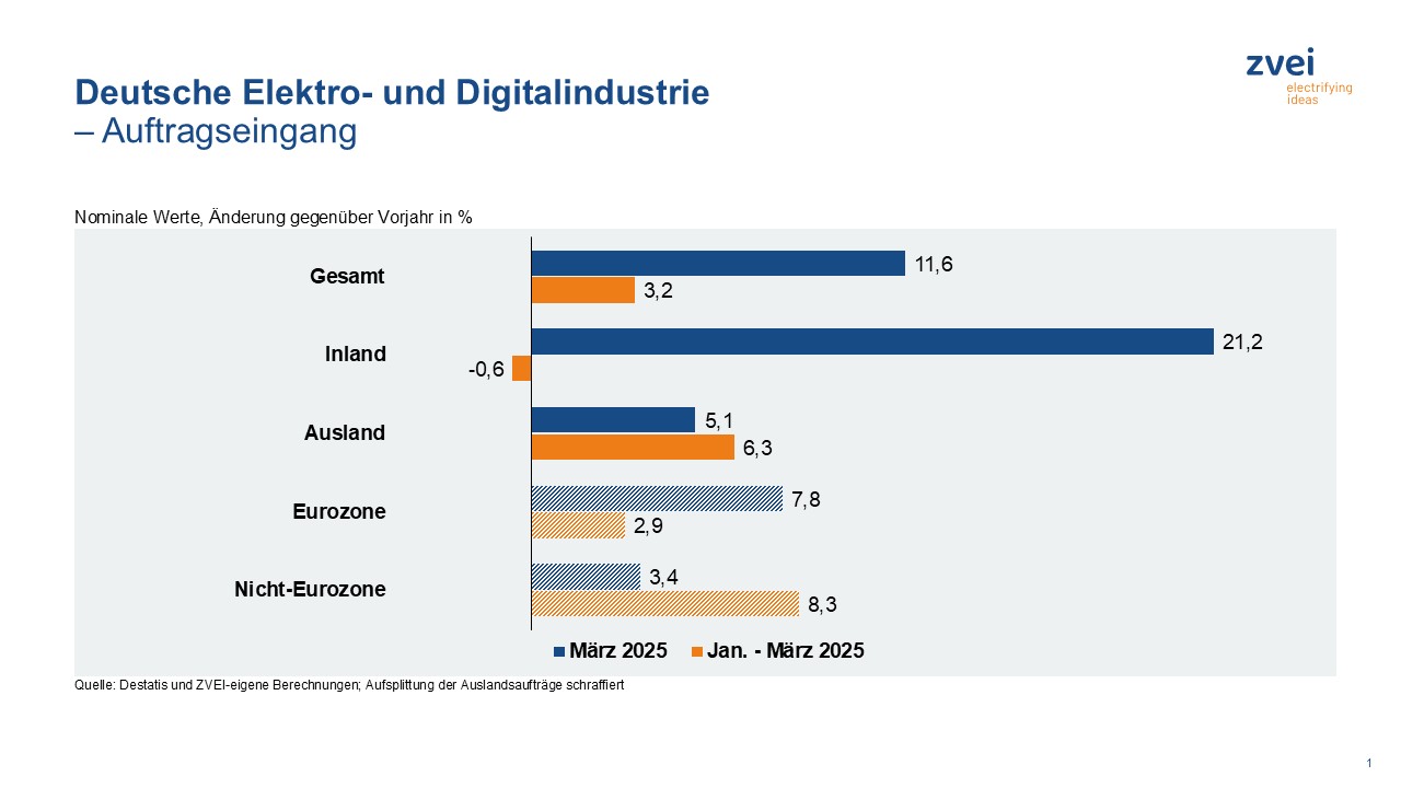 Deutsche Elektroindustrie: Positive Konjunktursignale im März