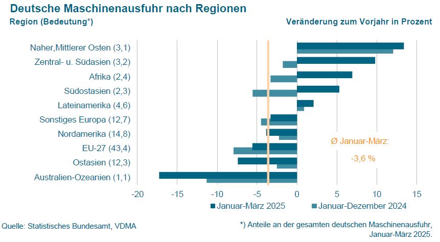 Maschinenexporte stabilisieren sich leicht
