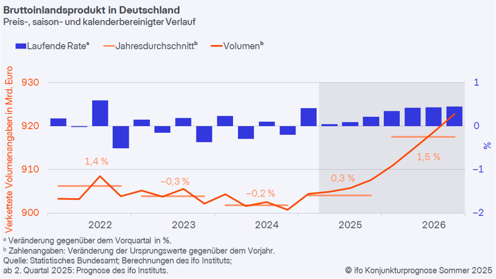 Wirtschaftspolitische Unsicherheiten in deutscher Wirtschaft weiter hoch
