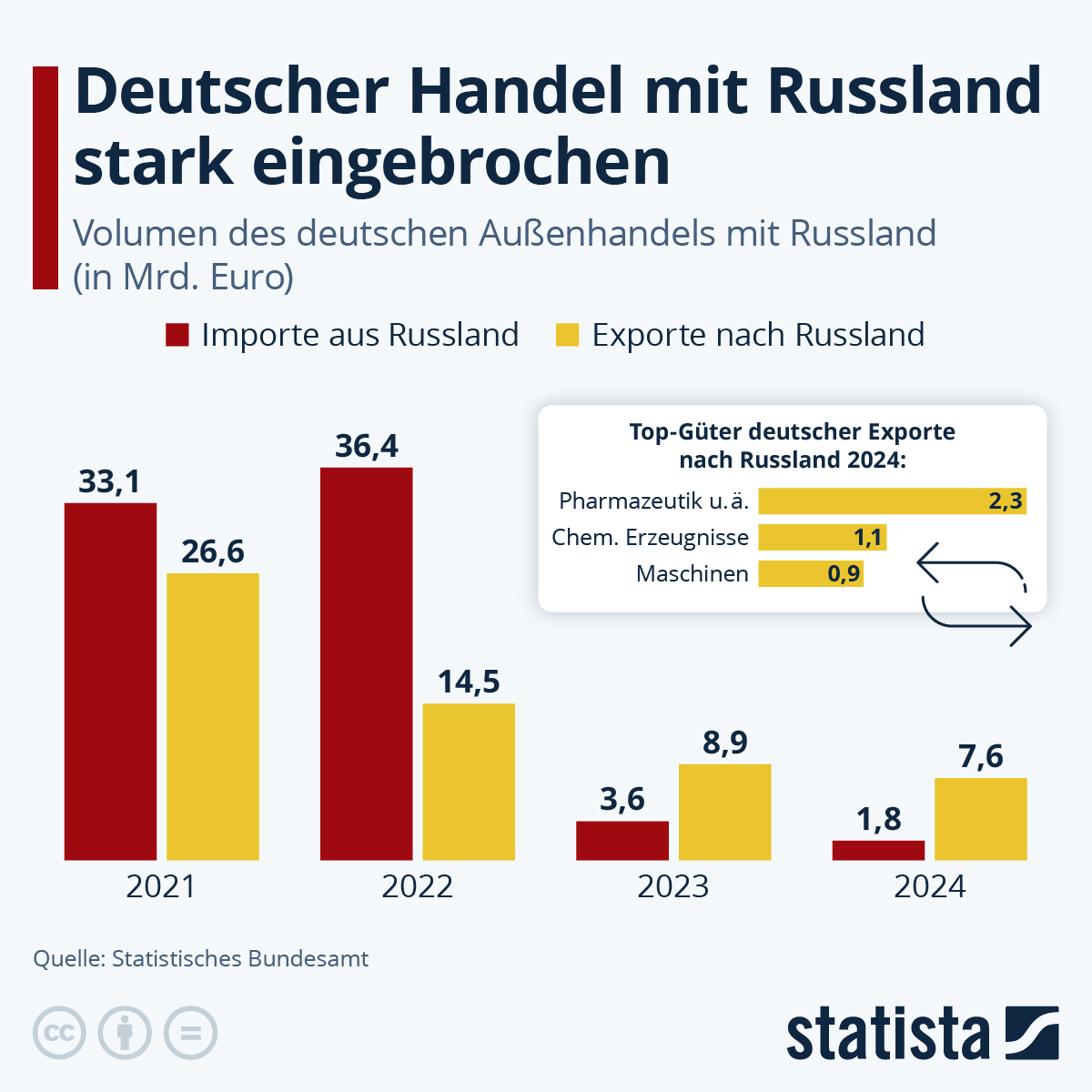Deutscher Handel mit Russland stark eingebrochen