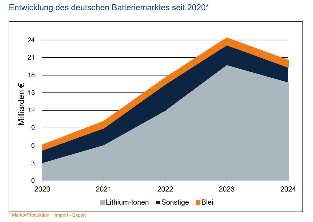 Deutscher Batteriemarkt erlebt 2024 einen Dämpfer
