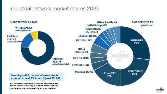 Markt für industrielle Netzwerktechnologie wächst