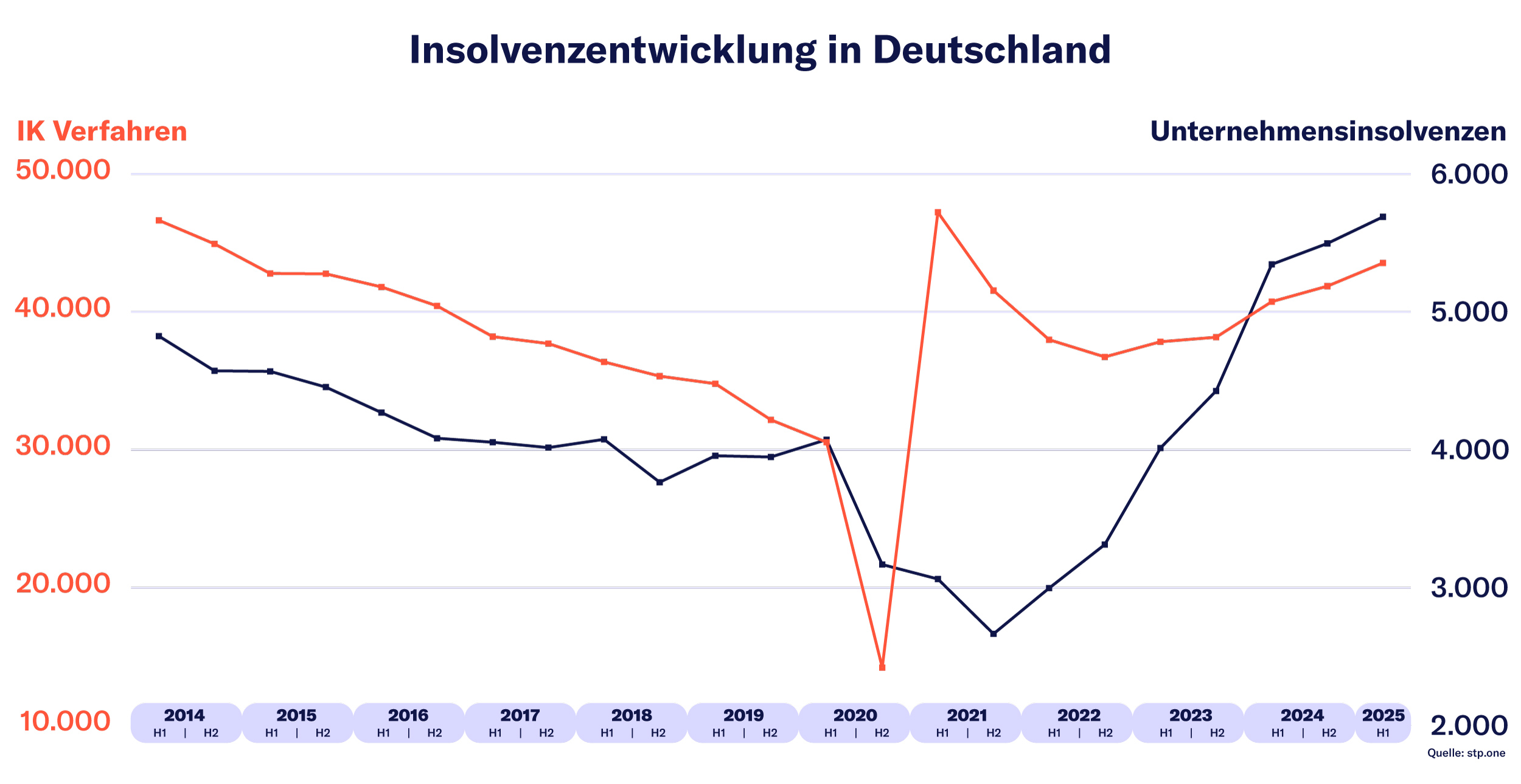 Insolvenzhöchststand mit steigender Tendenz 8 Insolvenzhöchststand mit steigender Tendenz
