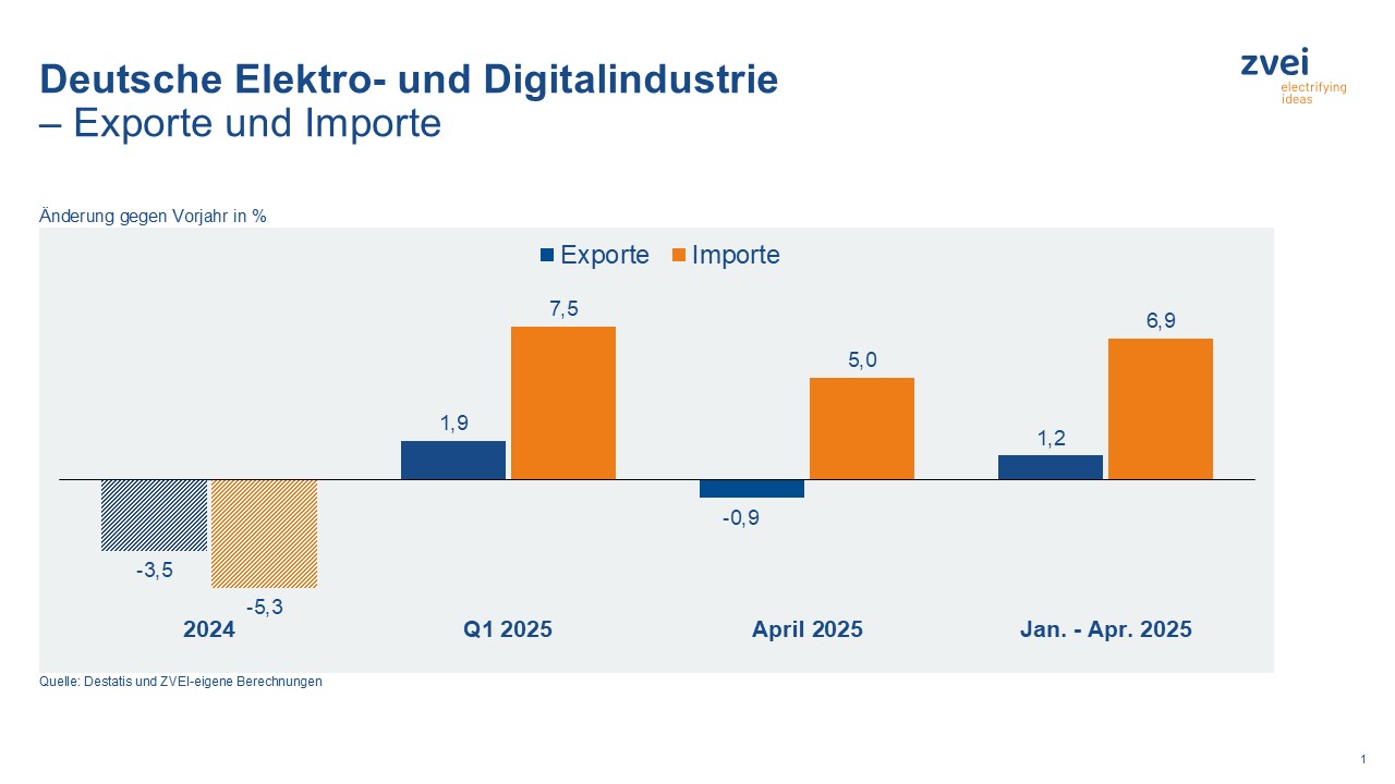 Elektroexporte im April zuletzt wieder schwächer
