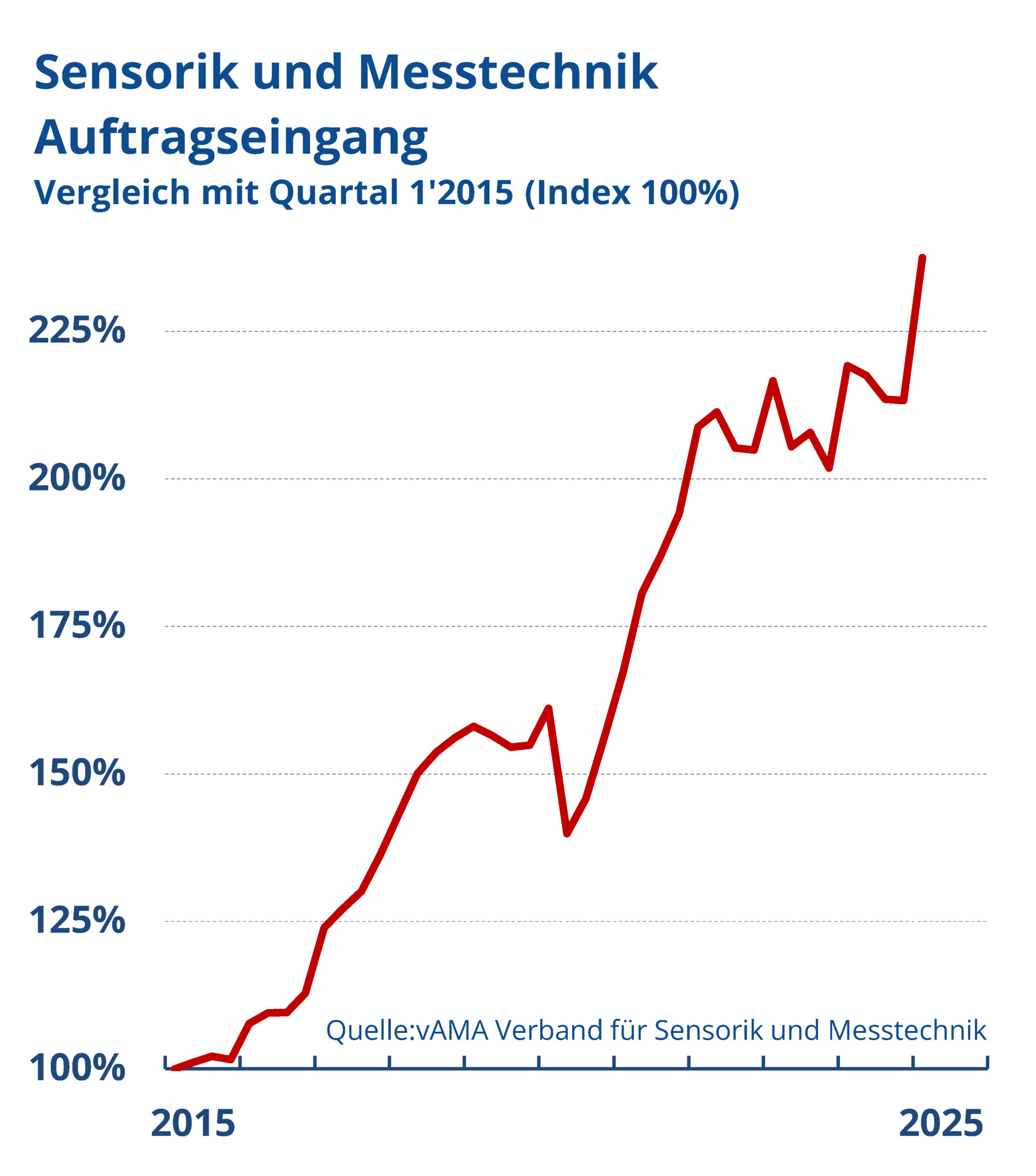 Sensorik und Messtechnik: Umsatz- und Auftragseingangsplus im ersten Quartal 4 Sensorik und Messtechnik: Umsatz- und Auftragseingangsplus im ersten Quartal