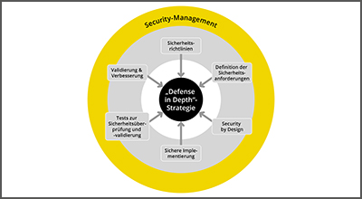 Zertifizierung nach IEC62443-4-2