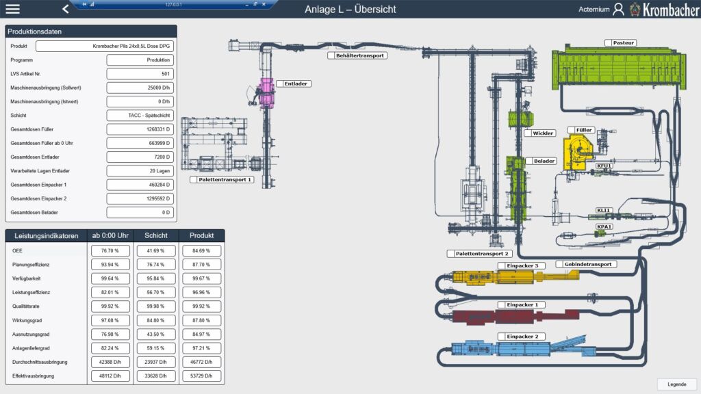 Retrofit für die Brauerei 2 Die Dosenanlage L und alle wichtigen Leistungsindikatoren werden nun übersichtlich dargestellt.