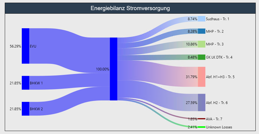 Retrofit für die Brauerei 3 Das Sankey-Diagramm zeigt alle Daten aus dem Energiemanagement in einer eingängigen Energiebilanz.