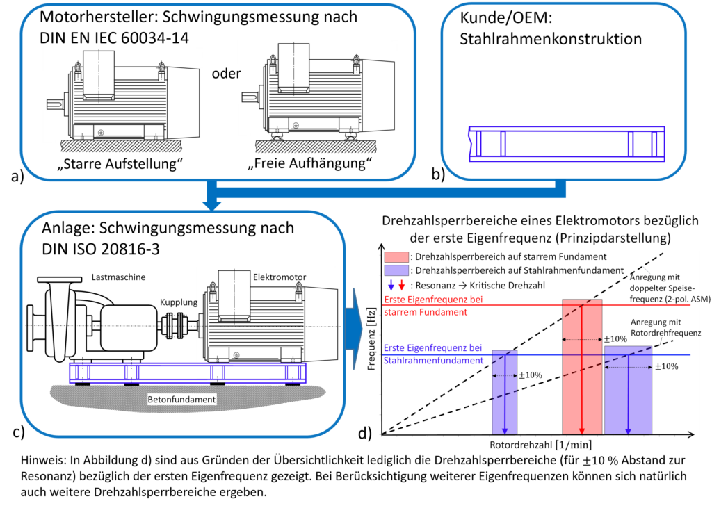 So lassen sich Schwingungen von Elektromotoren reduzieren 1 Bild1 1