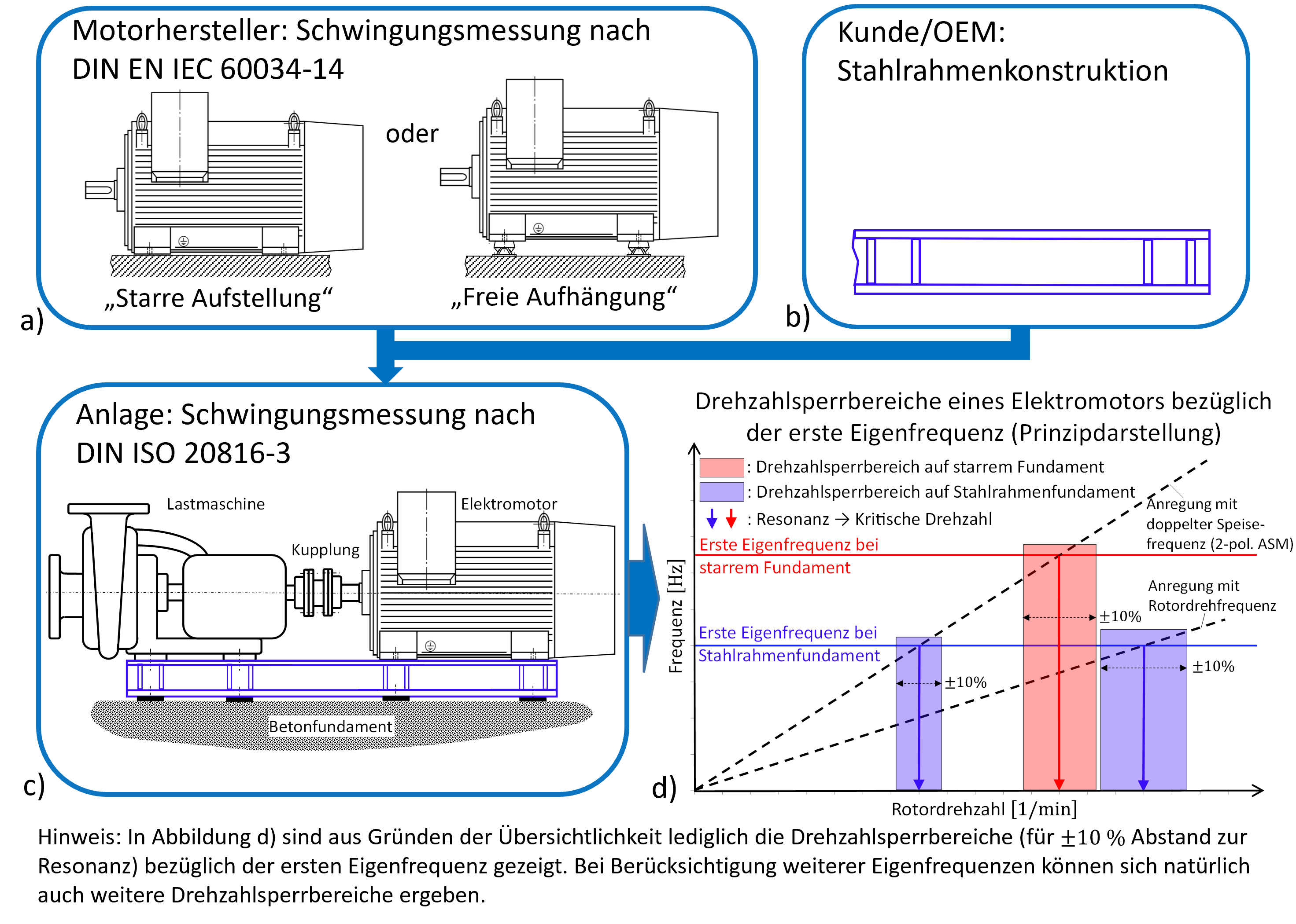 So lassen sich Schwingungen von Elektromotoren reduzieren