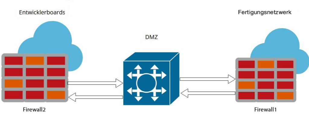 Smart Factory mit Entwicklerboards 1 Beim Einsatz von Entwicklerboards in industriellen Netzwerken empfiehlt sich die Einrichtung eines separaten Netzwerks, das durch eine Demilitarisierte Zone (DMZ) vom Hauptnetzwerk getrennt ist.