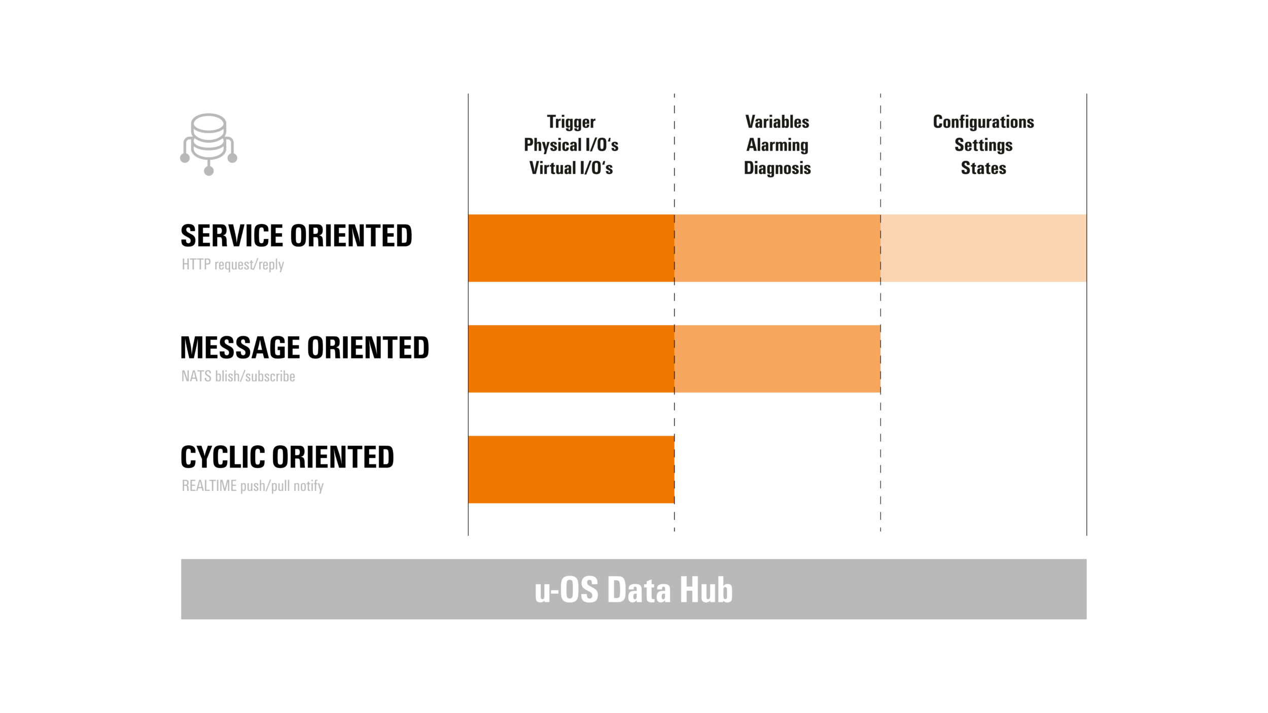 Data Hub erweitert Betriebssystem
