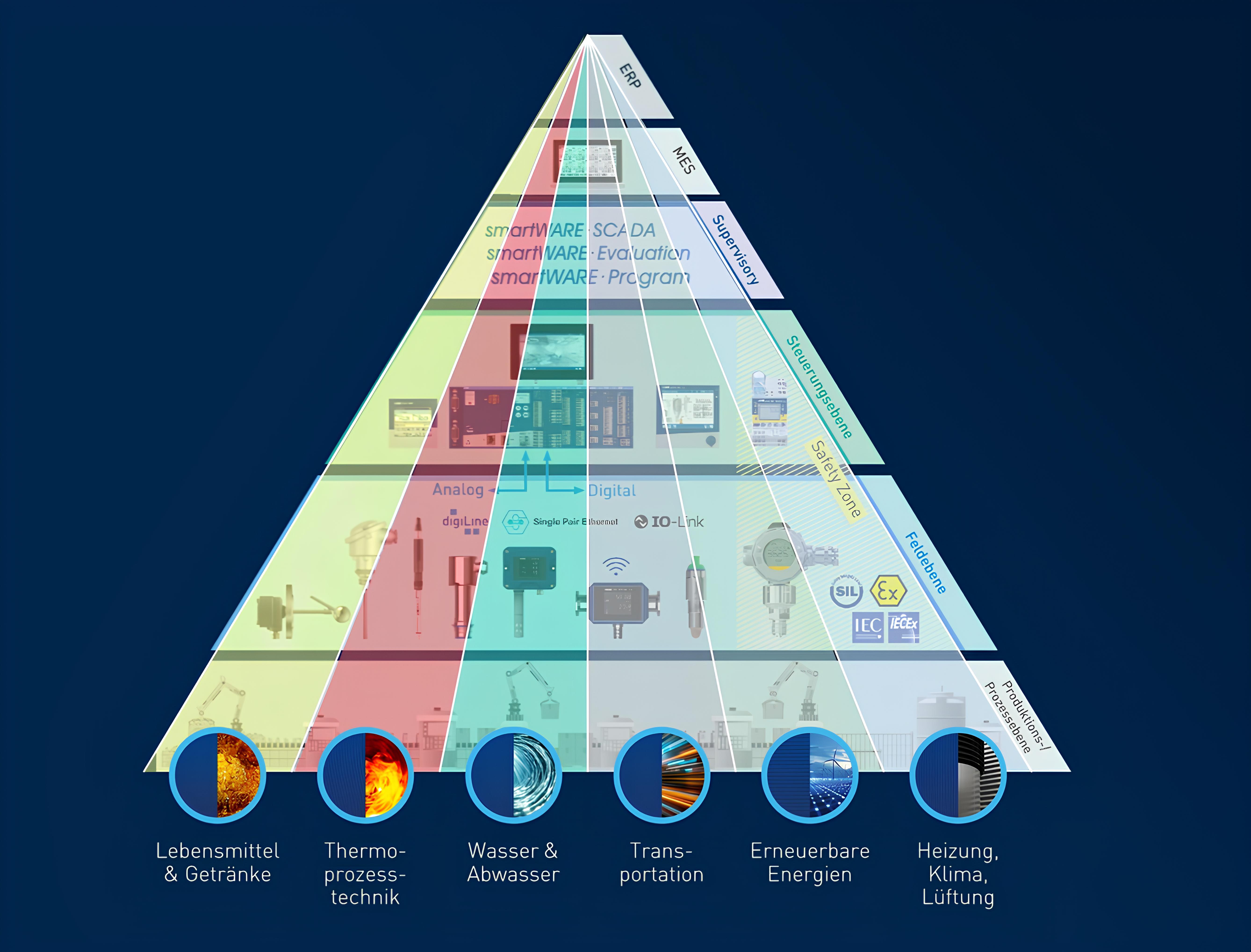 So bringt Jumo Struktur in die Automation