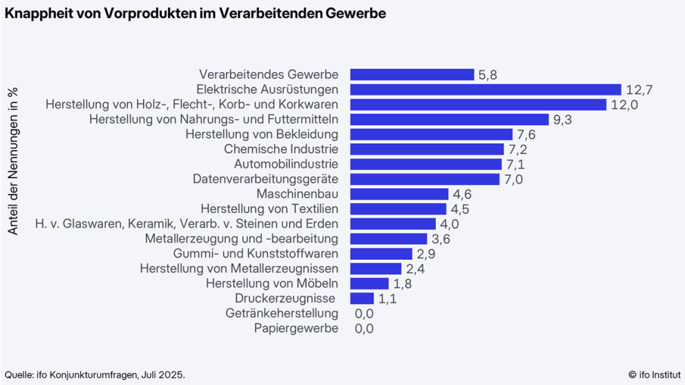 Materialengpässe in der Elektroindustrie nehmen zu