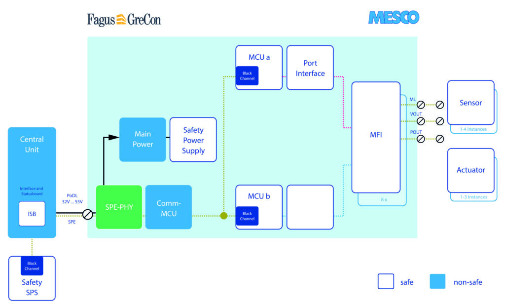 Normgerechte Sicherheit im praxisorientierten Design 1 Systemarchitektur