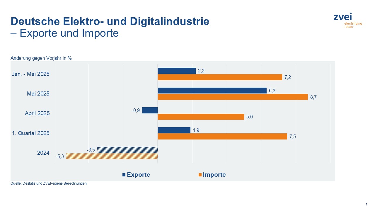 Deutsche Elektroexporte ziehen im Mai wieder an