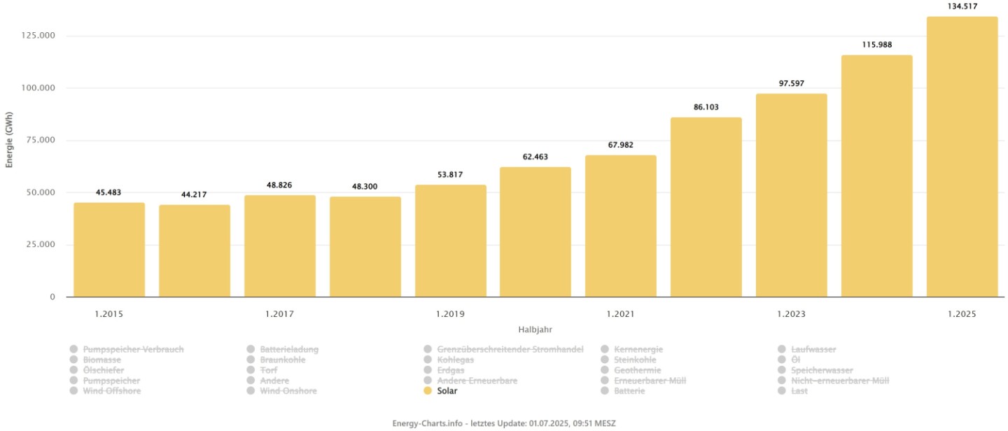 Solarstrom europaweit auf dem Vormarsch