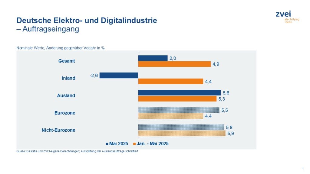 Erneutes Auftragsplus für deutsche Elektroindustrie 1 ZVEI auftragseingang