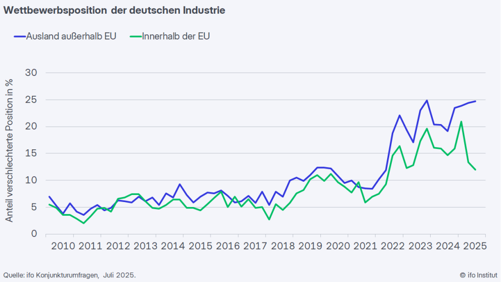 Industrie verliert weiter an Wettbewerbsfähigkeit