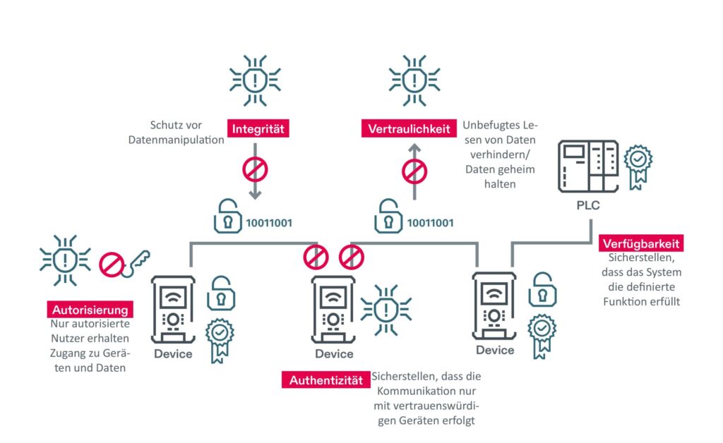 Industrielle Netzwerke brauchen integrierte Cybersecurity 1 Mögliche Angriffspunkte von Cyberattacken in einer Produktionsanlage.