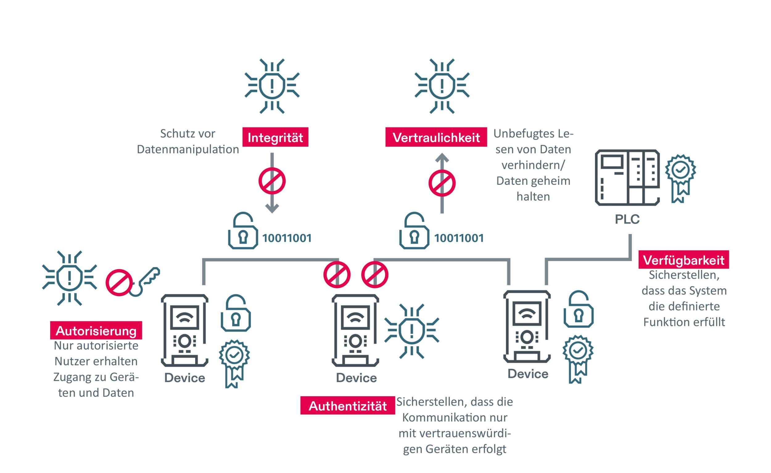 Industrielle Netzwerke brauchen integrierte Cybersecurity