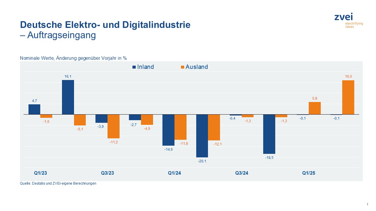 Deutsche Elektro- und Digitalindustrie meldet hohes Auftragsplus