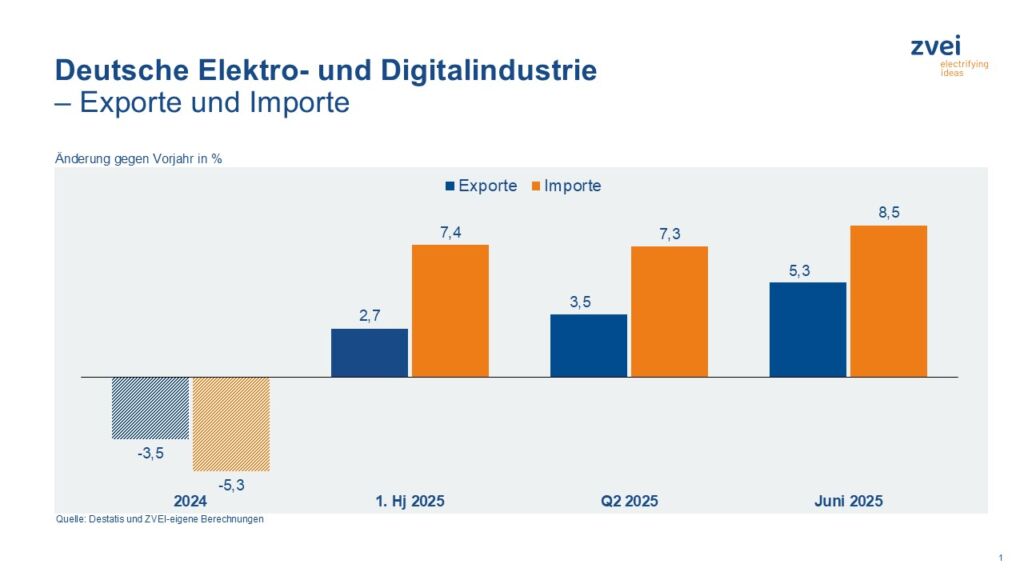 Deutsche Elektroexporte ziehen im ersten Halbjahr an 1 Pr 2025 071 a exporte importe