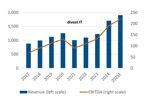 Kontron hebt Gewinn-Prognose für 2025 an 6 Kontron hebt Gewinn-Prognose für 2025 an