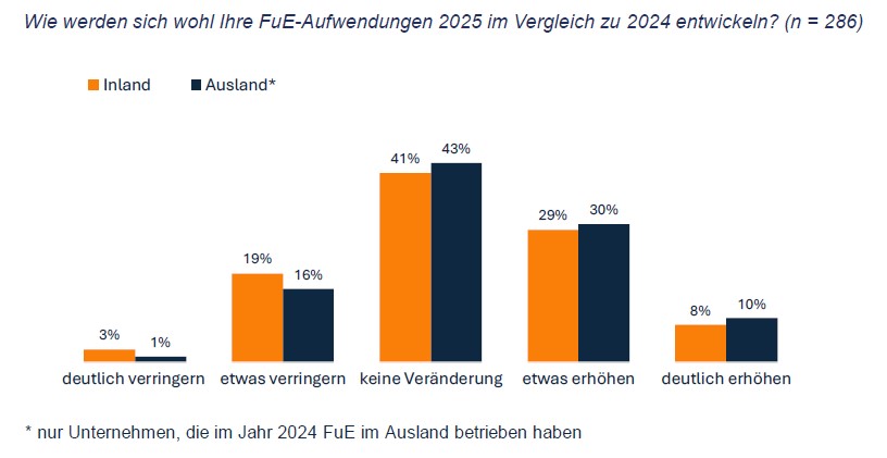 Maschinenbau setzt auf den Forschungs- und Innovationsstandort Deutschland 7 Maschinenbau setzt auf den Forschungs- und Innovationsstandort Deutschland