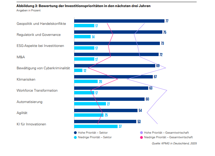 Investitionsprioritäten des Energie- und Rohstoffsektors