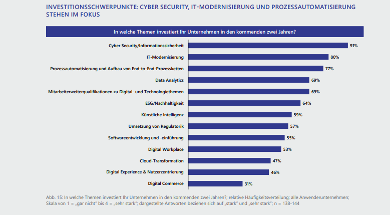 Top 5 der IT-Investitionen: Welche Themen auf der CIO-Agenda ganz oben stehen