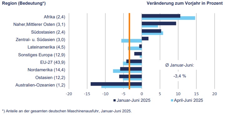 Zollkonflikt belastet Maschinenexporte spürbar 2 Zollkonflikt belastet Maschinenexporte spürbar