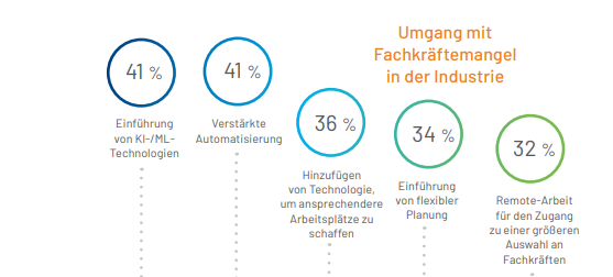 KI- und ML-Technologien gegen den Fachkräftemangel 11 KI- und ML-Technologien gegen den Fachkräftemangel