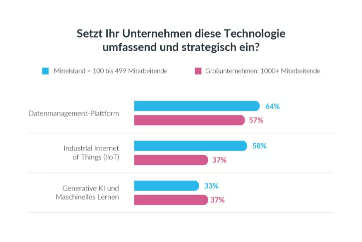 Mittelständler liegen bei zentralen Industrie-4.0-Technologien oft vor Konzernen