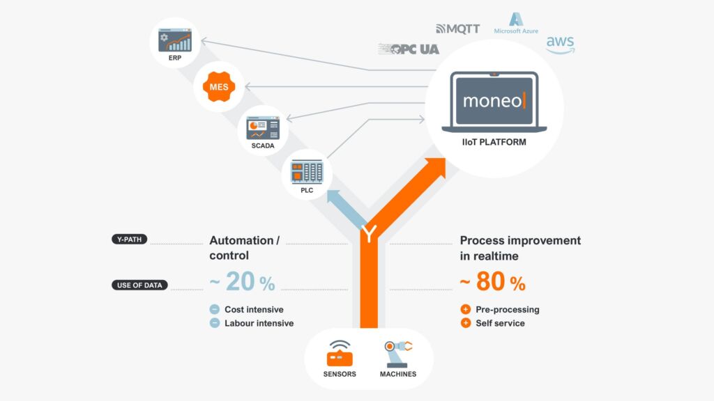 Die Brücke vom Feld in die Cloud 3 Der Y-Weg stellt die Prozessdaten direkt zur Verfügung, die sonst oft verloren gehen oder nicht genutzt werden, ohne Umweg über die Steuerung. So werden IT und Automatisierungstechnik einfach und kostengünstig vom Sensor bis ins SAP miteinander verbunden.