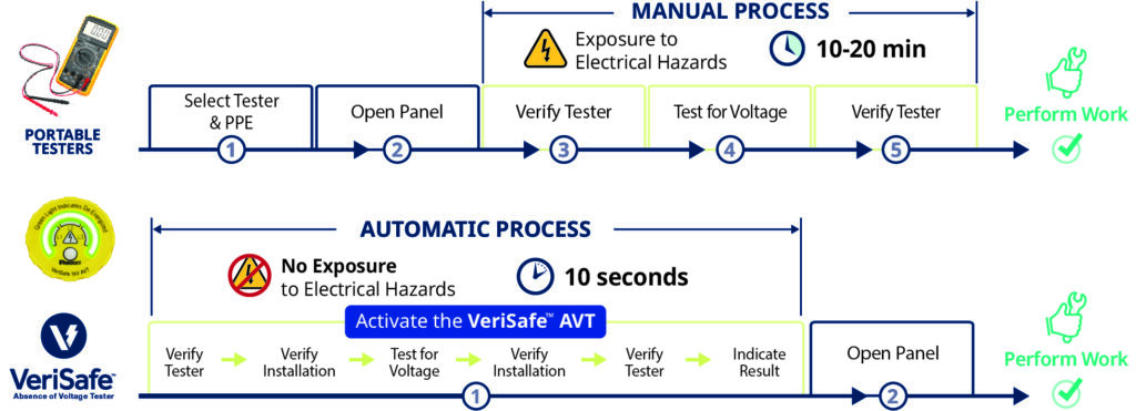 VeriSafe bietet Sicherheit auf Knopfdruck 2 Der Vergleich der Testmethoden auf Spannungsfreiheit gemäß der NFPA 70E zeigt deutlich die Produktivitätssteigerung.
VeriSafe erfüllt die neueste NFP 70E von 2024.