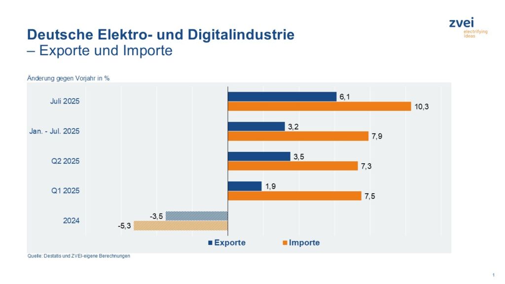 Elektroexporte erneut im Plus 1 Pr 2025 078 a exporte importe