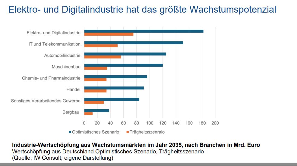 Elektro- und Digitalindustrie als Zukunftsbranche