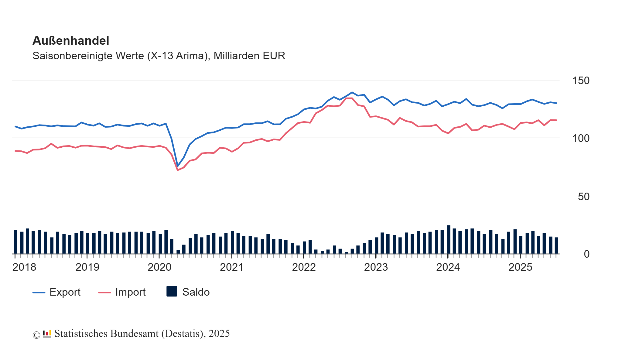 Exporte im Juli sinken um 0,6%