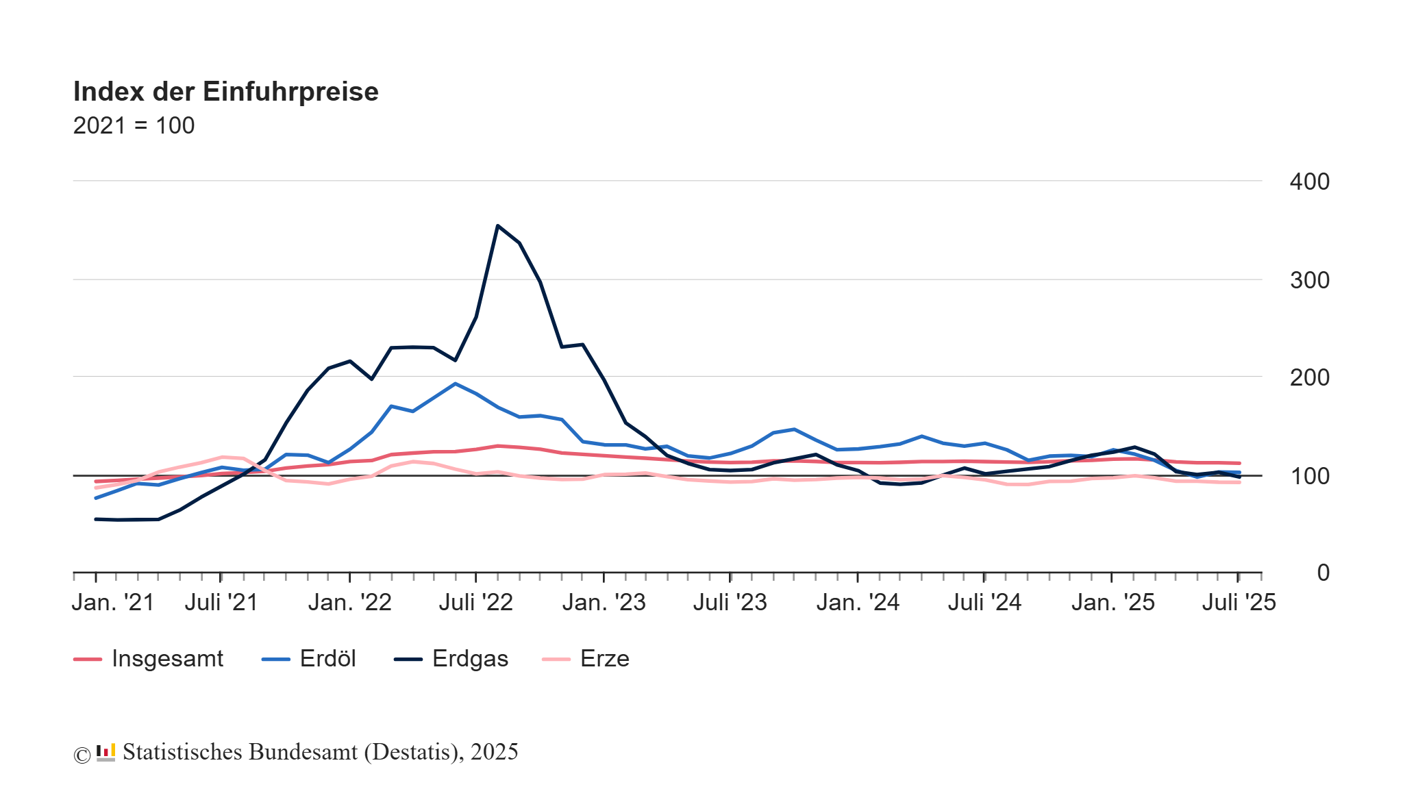 Importpreise im Juli -1,4 % gegenüber 2024