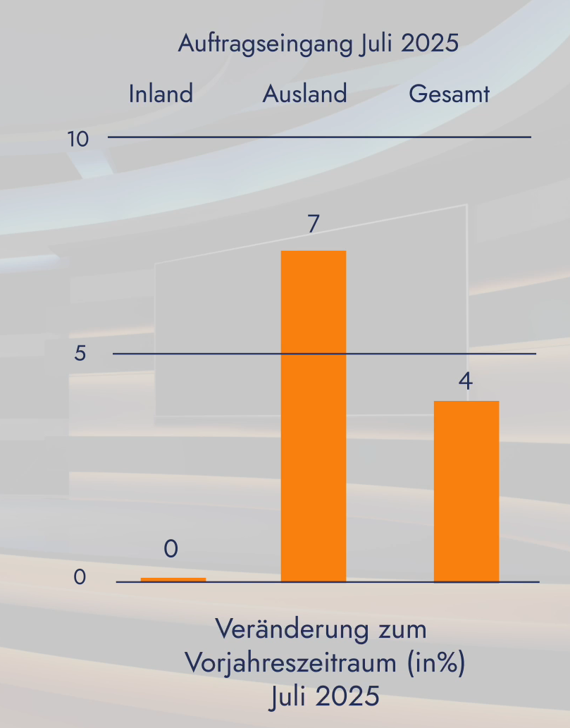 Auftragseingang Juli: Dynamik aus dem Ausland bringt leichte Entspannung 11 Auftragseingang Juli: Dynamik aus dem Ausland bringt leichte Entspannung