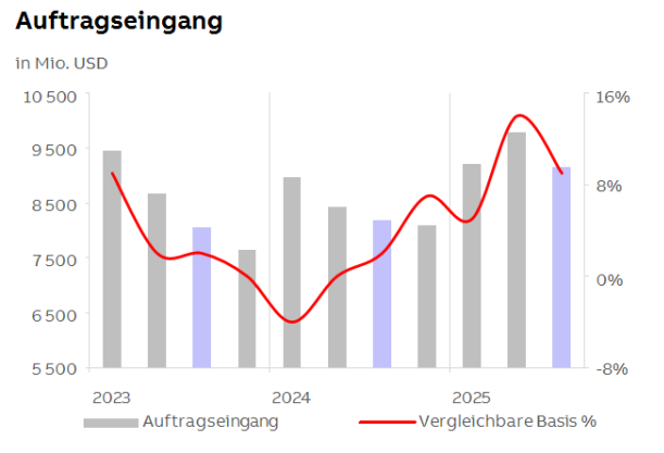 3. Quartal bei ABB zeigt hohes Auftragswachstum