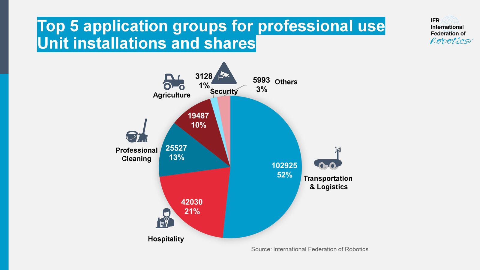 Weltweiter Boom bei Service-Robotern 3 Weltweiter Boom bei Service-Robotern